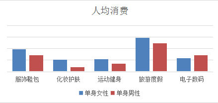 【图】“妇女节”向“女神节”进化 女性消费、买房两不误