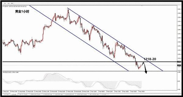 wzatv:【图】弱势黄金继续跌，早盘见1218上方空