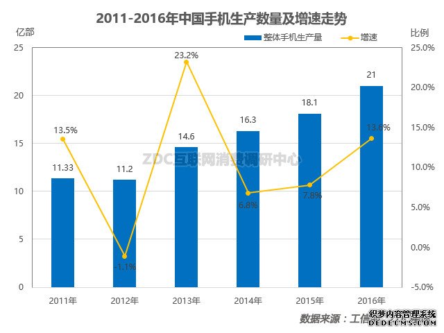 平均人手一部 手机产量五年增十亿 