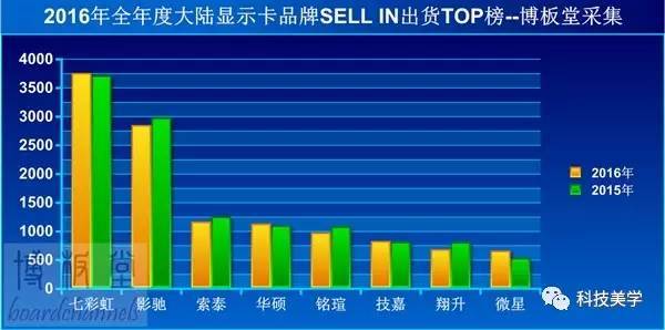 wzatv:【j2开奖】国内显卡品牌2016年出货量统计：七彩虹雄霸第一