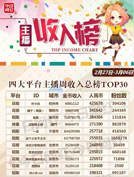 报码:【j2开奖】主播TOP30收入榜一家独大 花椒主播是映客6倍