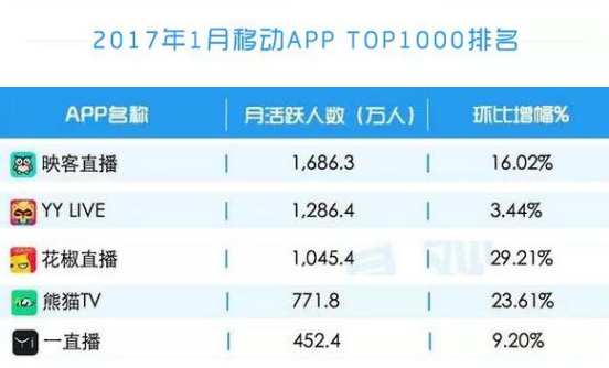 报码:【j2开奖】主播TOP30收入榜一家独大 花椒主播是映客6倍
