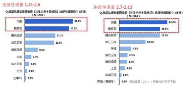 wzatv:【j2开奖】《三生三世》只是一本追爱教科书？大宣发才是王牌