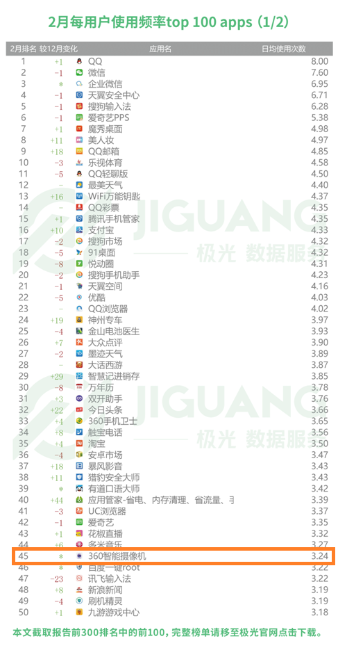 wzatv:【j2开奖】APP风云榜发布 360智能摄像机一天被打开三次不止