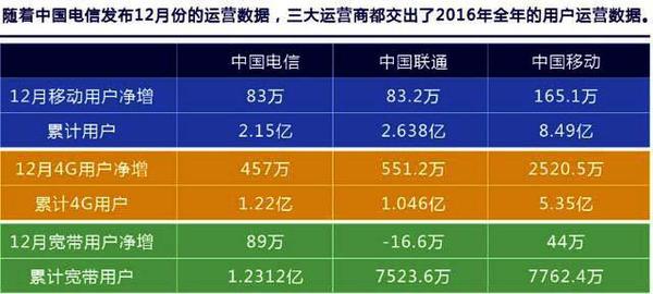 码报:【j2开奖】中国电信推：零月租4G“1分卡”，大招回应移动！