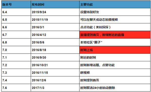 码报:【j2开奖】陌陌想要持续突破用户规模的天花板，还得从线下找故事