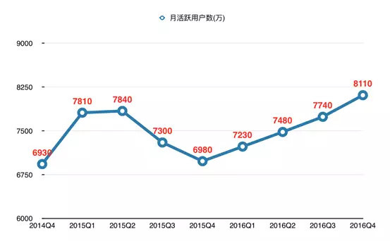 码报:【j2开奖】陌陌想要持续突破用户规模的天花板，还得从线下找故事