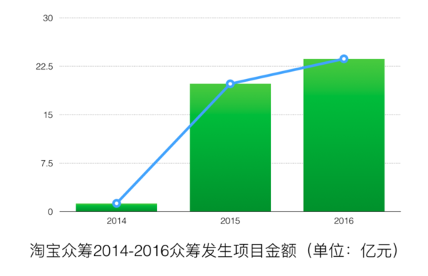 wzatv:【j2开奖】淘宝众筹大揭秘：2016 年大家都在众筹些什么？