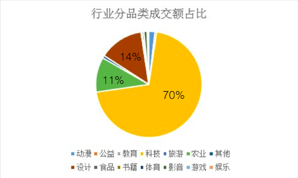 wzatv:【j2开奖】淘宝众筹大揭秘：2016 年大家都在众筹些什么？