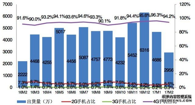 2月国内手机出货2955.9万部 国产占88.7% 