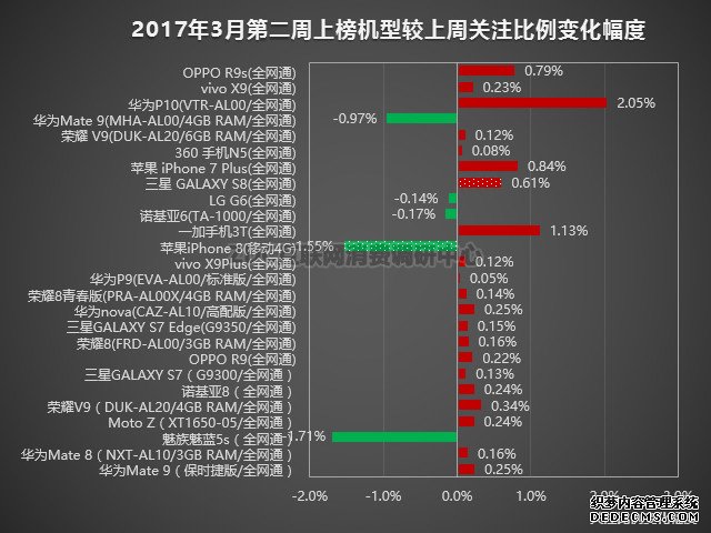 手机榜评：华为P10大涨1.77% 苹果8领降 