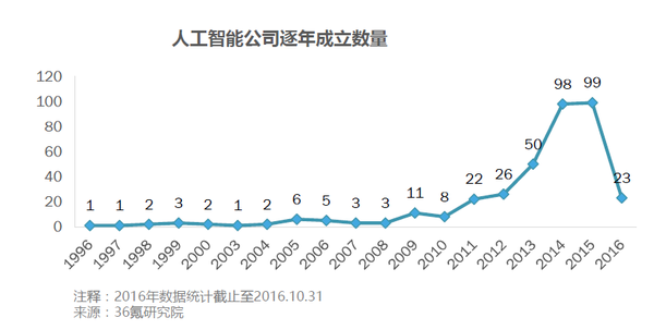 码报:【j2开奖】人工智能是风口，想腾飞却是难事