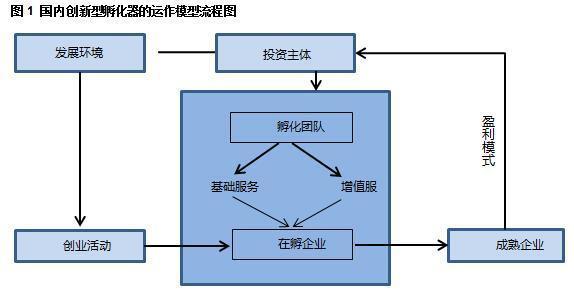 【j2开奖】观察:解析国内10家典型孵化器