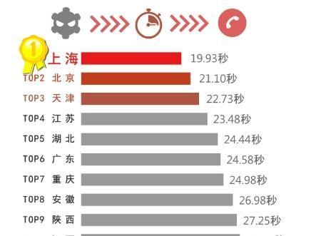码报:【j2开奖】360手机卫士大数据：上海人最机智广东人最主动