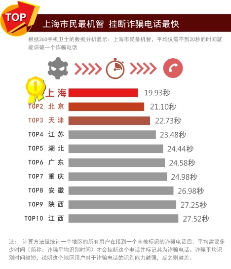 码报:【j2开奖】360手机卫士大数据：上海人最机智广东人最主动