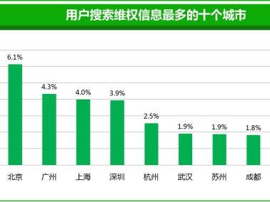 码报:【j2开奖】网民消费维权报告出炉 北上广深市民维权意识领先