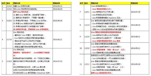 wzatv:【j2开奖】知乎live的产品演化轨迹及未来走向分析