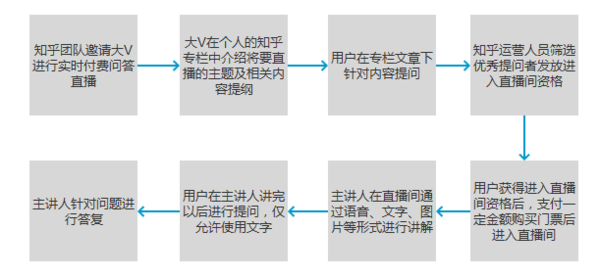 wzatv:【j2开奖】知乎live的产品演化轨迹及未来走向分析