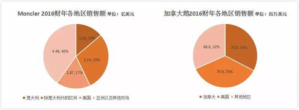 wzatv:【j2开奖】要上市的「加拿大鹅」，马云常穿的「Moncler」，以及“中国驰名品牌”「波司登」 | 图说