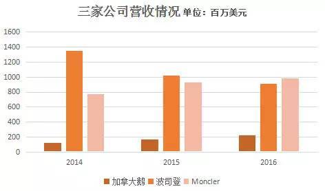 wzatv:【j2开奖】要上市的「加拿大鹅」，马云常穿的「Moncler」，以及“中国驰名品牌”「波司登」 | 图说