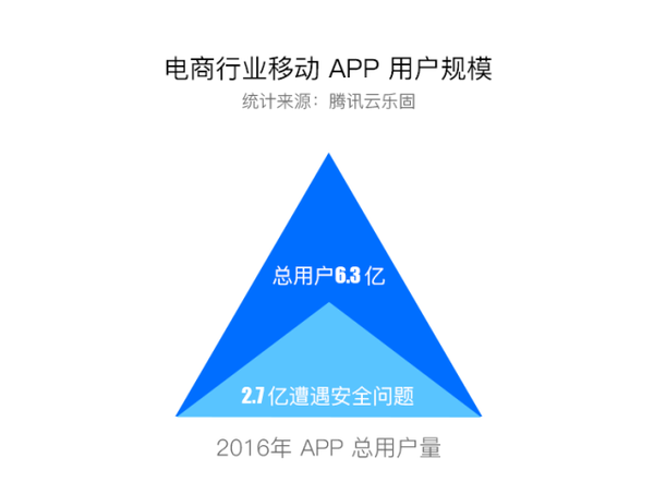 【j2开奖】腾讯云安全：移动 APP 安全行业报告