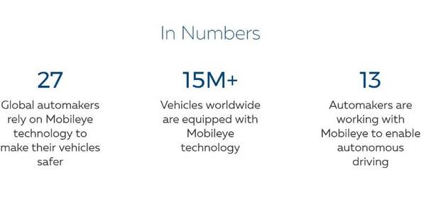 码报:【j2开奖】业界 | 英特尔153亿美元收购Mobileye的背后，自动驾驶芯片之争愈演愈烈