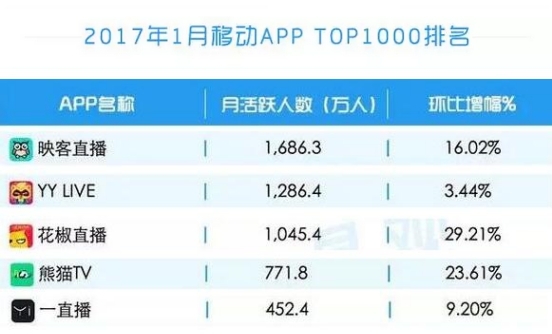 报码:【j2开奖】极光用户使用频率出炉花椒直播成唯一入榜直播平台