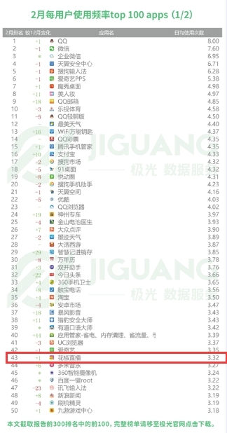 报码:【j2开奖】极光用户使用频率出炉花椒直播成唯一入榜直播平台