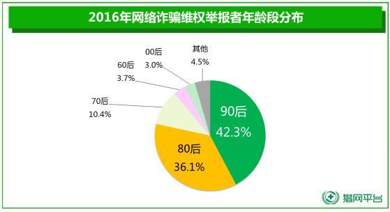 码报:【j2开奖】3·15网络调查： 90后注重利益保护 成维权主力军