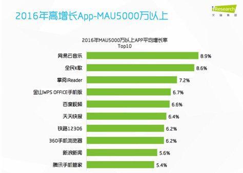 【图】百度视频荣登艾瑞2016年APP用户增速排名前5