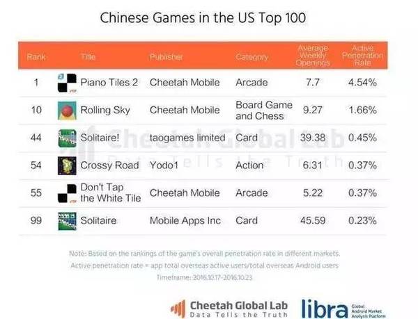 码报:【j2开奖】2016年中国游戏海外揽72.3亿美元，中国电影走出海外缘何步履维艰？