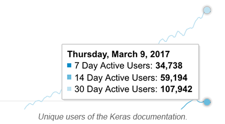 报码:【图】Keras 2发布：实现与TensorFlow的直接整合