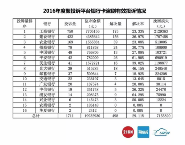 码报:【j2开奖】银行卡盗刷投诉维权，难于上青天？