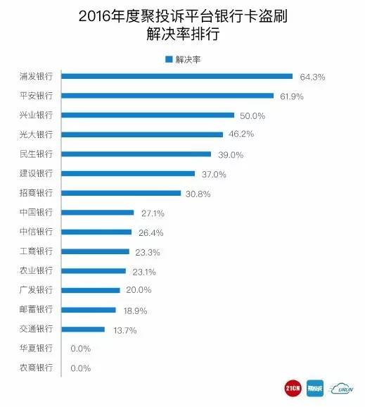 码报:【j2开奖】银行卡盗刷投诉维权，难于上青天？