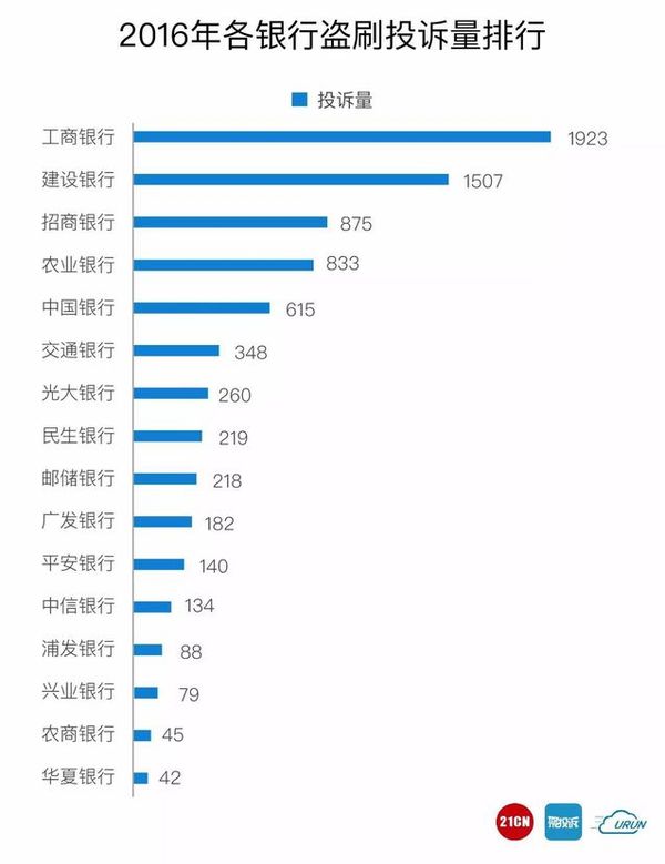 码报:【j2开奖】银行卡盗刷投诉维权，难于上青天？