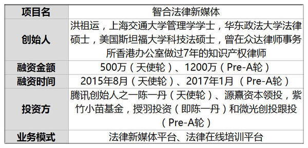 码报:【j2开奖】再融1200万 他自创法律新媒体吸粉60万 实务培训年产300堂专题课