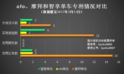 码报:【j2开奖】从315看共享单车霸王条款：ofo、摩拜、智享，谁多