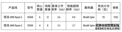 AMD Ryzen 5处理器中国发布 1299元起4月11日发售