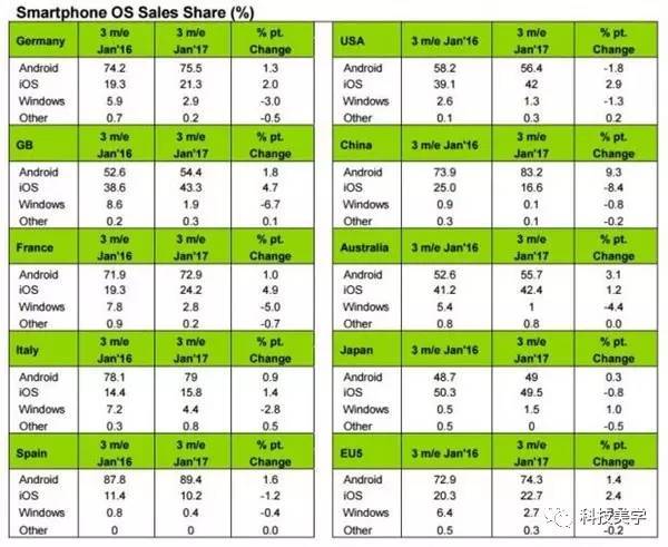 码报:【j2开奖】世界三大手机系统巨变，微软 WindowsPhone 份额叕大幅下滑