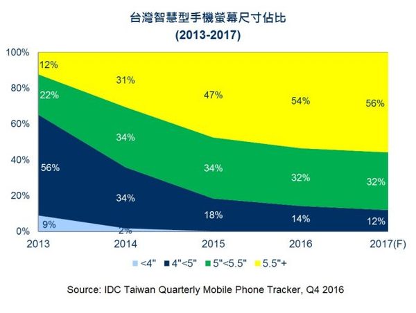 报码:【j2开奖】中国台湾地区智能手机市场 2016 年首度出现负成长，2017 成长力道寄托 iPhone