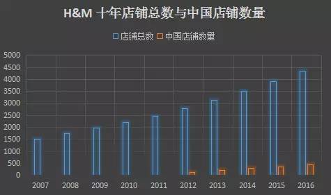 报码:【j2开奖】HM 入华十年，“快时尚”在中国的「不安」与「摆动」