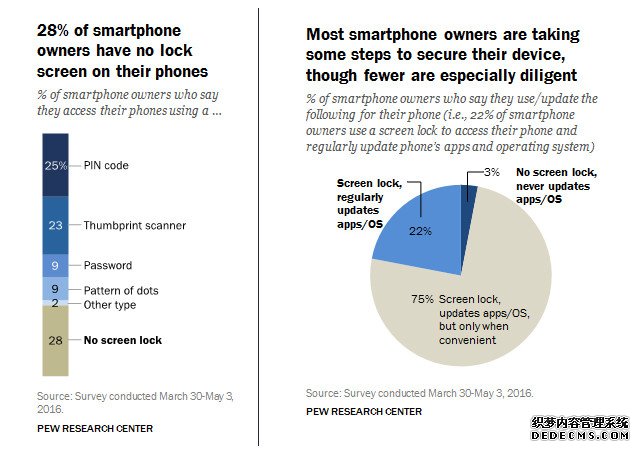 PEW：近三成智能手机用户不使用屏幕锁 