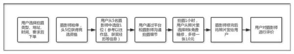 码报:【j2开奖】获投300万 他集133城4千摄影师 为4.9万用户99元拍写真美片