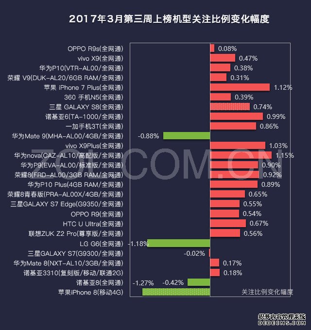 手机榜评:华为nova领涨 美图T8闯进前十 