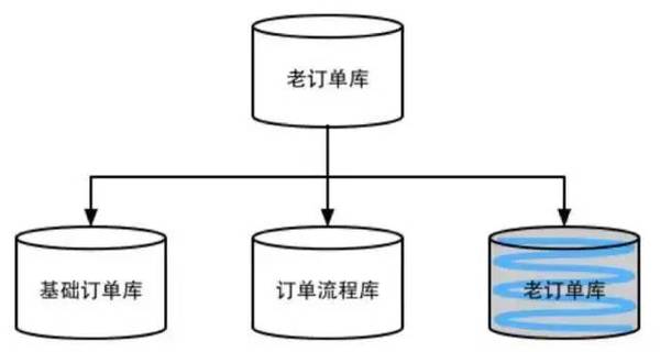 wzatv:【j2开奖】一个可供参考的订单系统分库分表实践