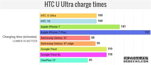 外媒测HTC U Ultra续航 表现中规中矩 