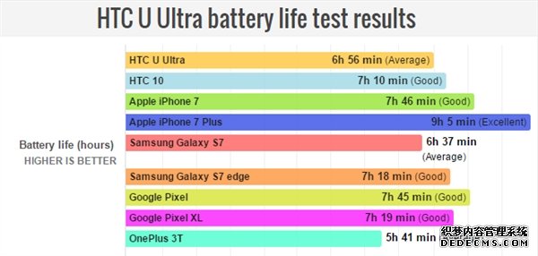 外媒测HTC U Ultra续航 表现中规中矩 