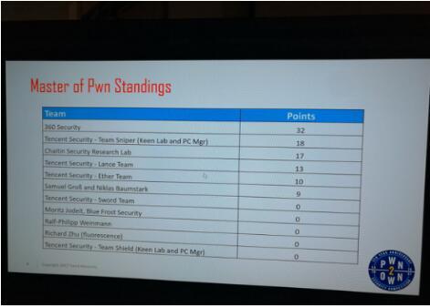 【j2开奖】Pwn2Own黑客大赛官方排名 360占据积分榜首