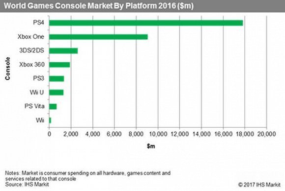 【j2开奖】去年主机游戏市场 347 亿美元，索尼 PS4 份额过半