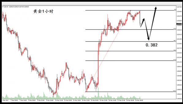报码:【图】李生论金：金价调整非见顶支撑下移至1220